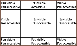 Visibilit des zones de lecture